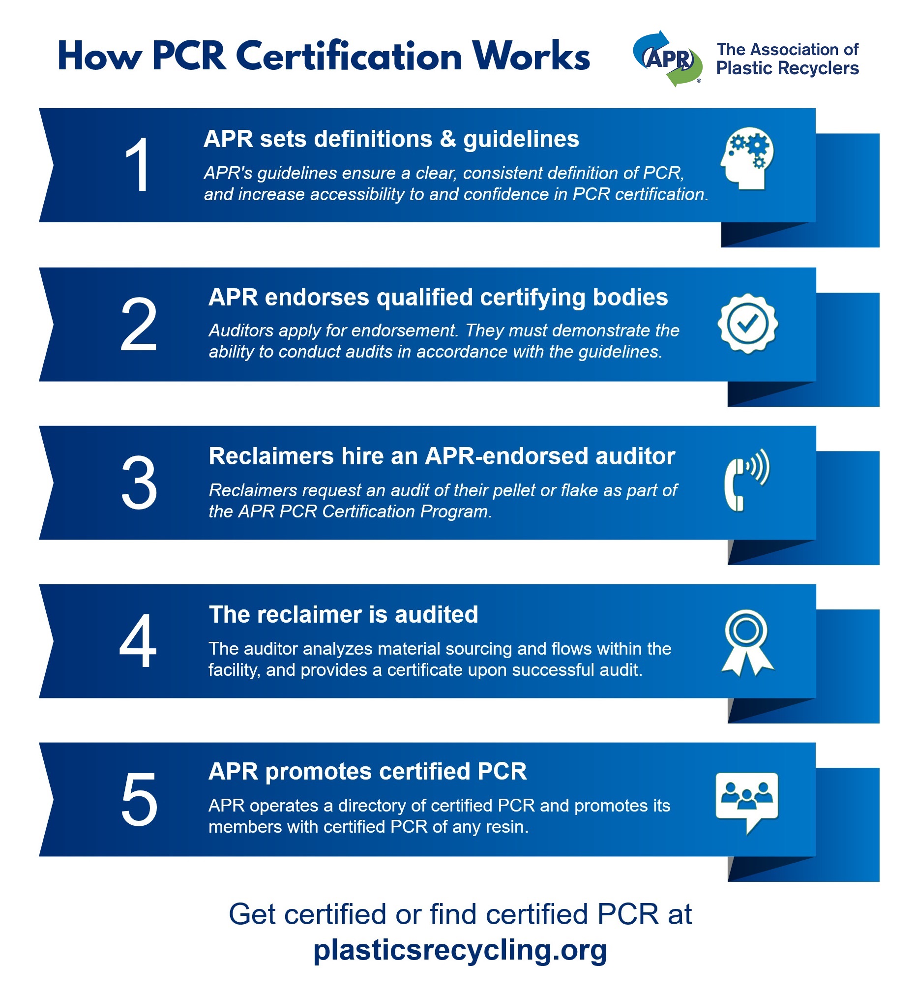 APR PCR Certification Process Overview