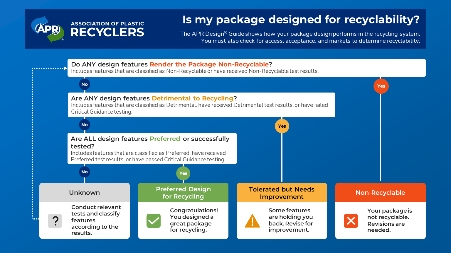 Flow chart: Is my package design for recyclability?